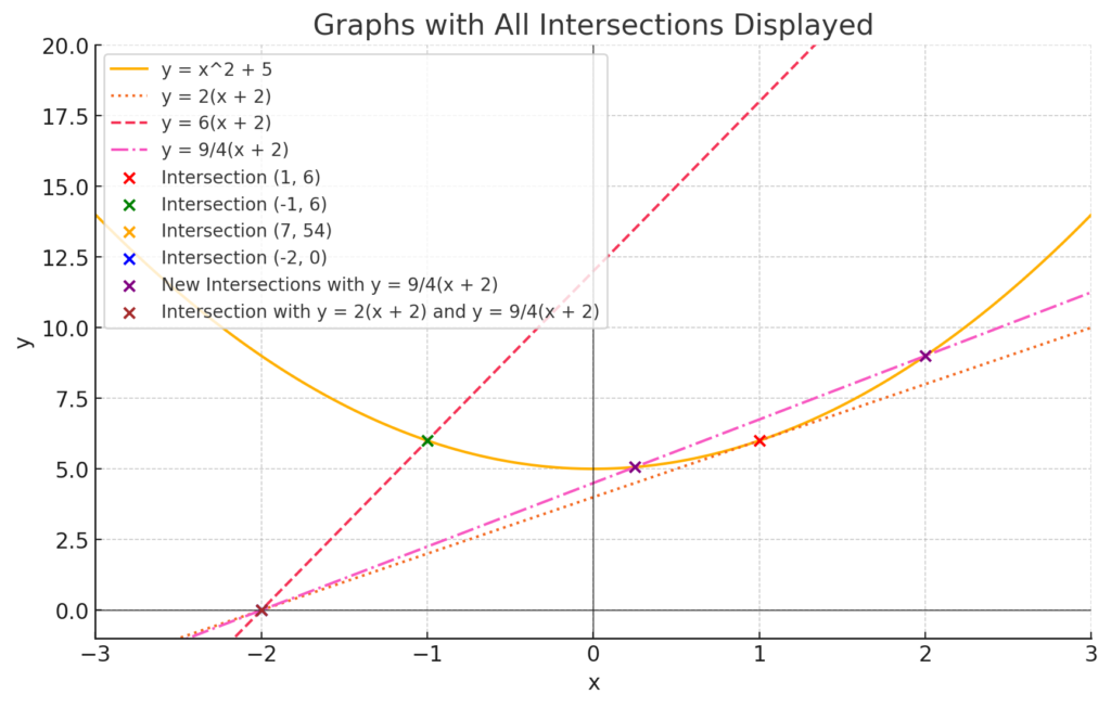 2次関数にy=a(x+2)を重ねる。範囲は端点に注意。