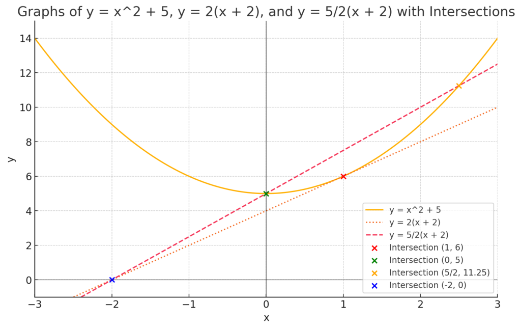 2次関数にy=a(x+2)を重ねる