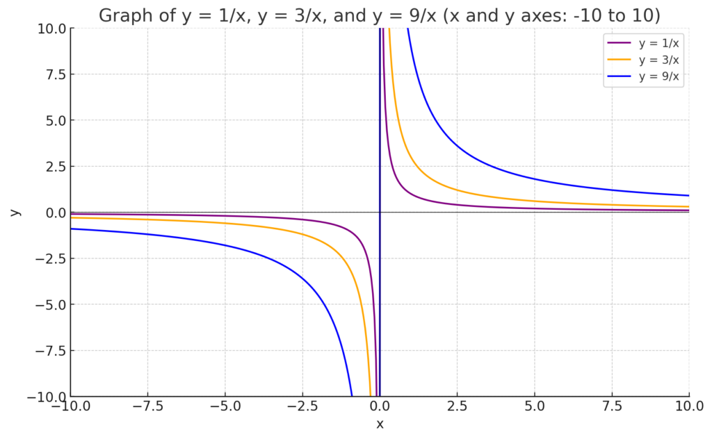 分数関数 y=a/xのグラフ