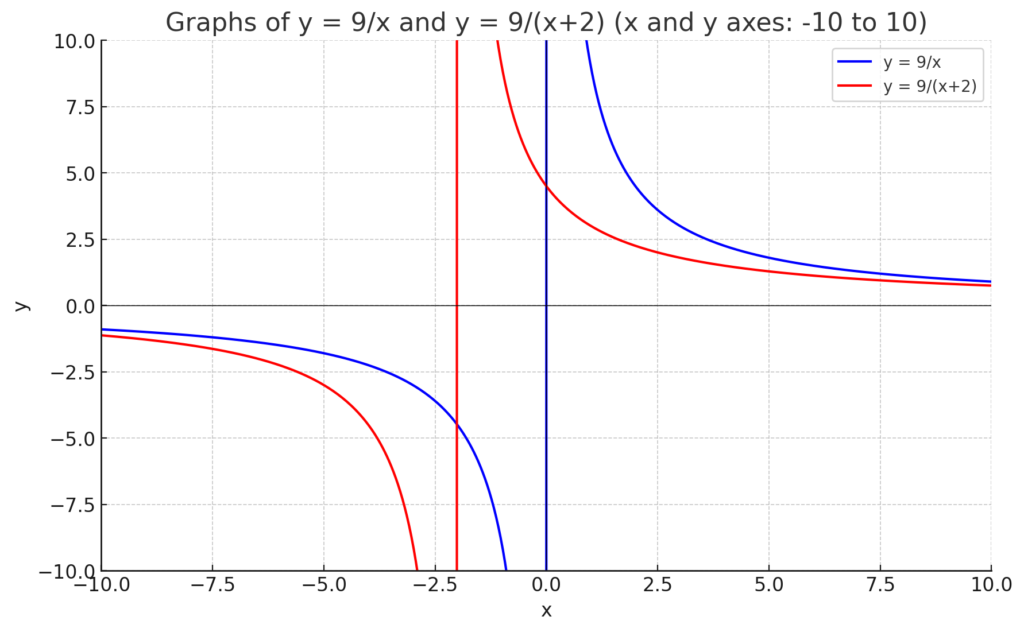 分数関数 y=b/(x-a)のグラフ